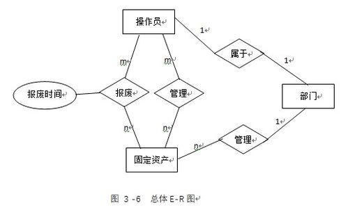 數(shù)據(jù)庫 軟件工程 軟件開發(fā)課程設(shè)計(jì) c 實(shí)現(xiàn)固定資產(chǎn)管理系統(tǒng)