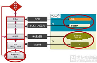 掌握SDSoc 開(kāi)啟Zynq應(yīng)用開(kāi)發(fā)的“高速通道”