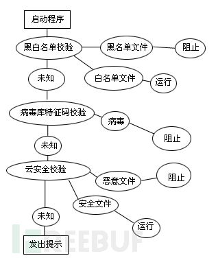 殺毒軟件開發 原理、設計與編程實戰指南